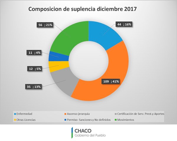 M s del 24 de la masa salarial docente fue para pagar suplencias